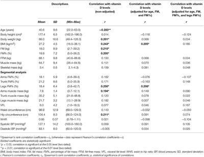 Vitamin D Status and Its Correlation With Anthropometric and Biochemical Indicators of Cardiometabolic Risk in Serbian Underground Coal Miners in 2016